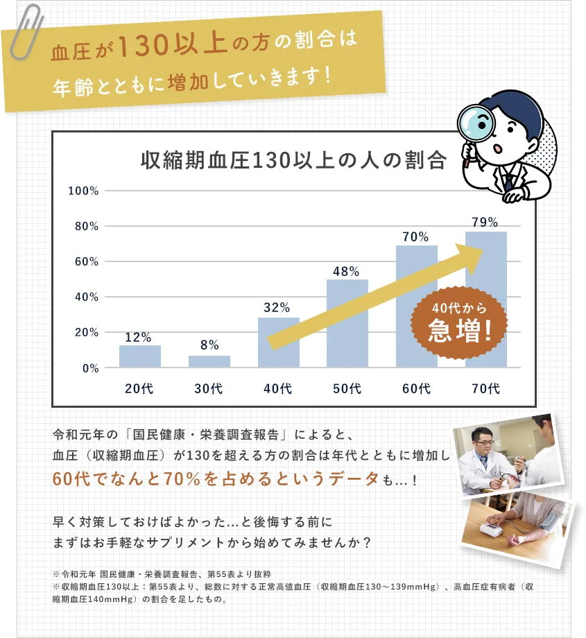 血圧が130以上の方の割合は年齢とともに増加していきます!